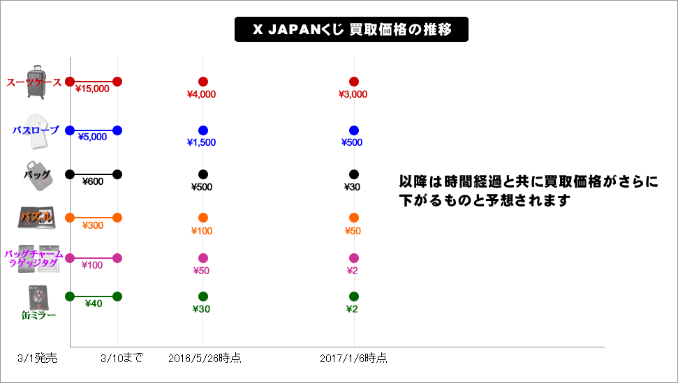 x japanくじの買取価格推移のグラフ
